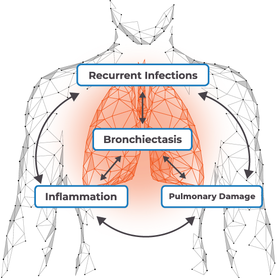 Recurrent infections
